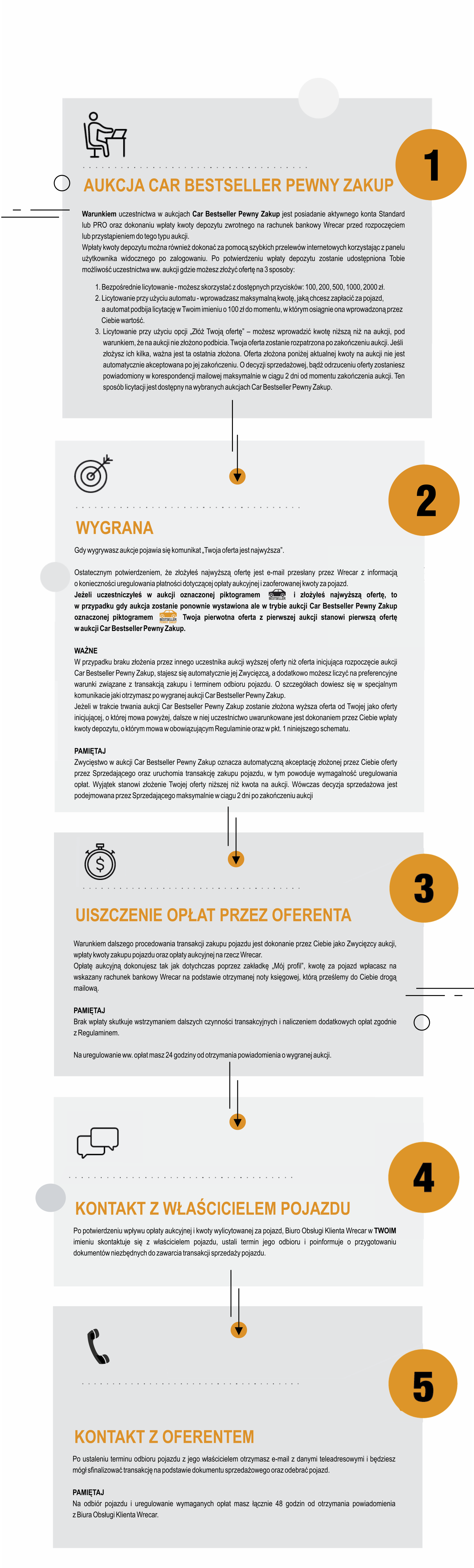Schemat procesu zakupu Car Bestseller Pewny Zakup